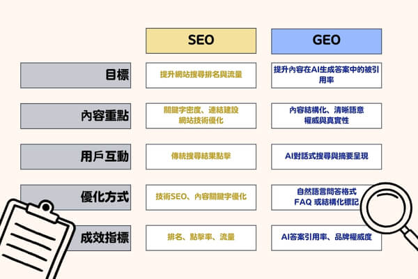 GEO和SEO是不同在哪裡表格圖